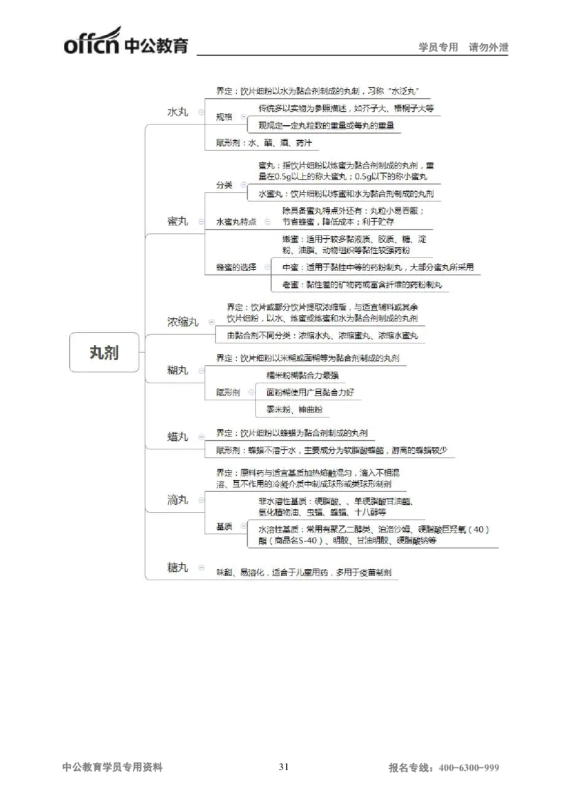 专业科目-医学类-中药_军队文职(1)_04.军队文职思维导图（公共+专业）