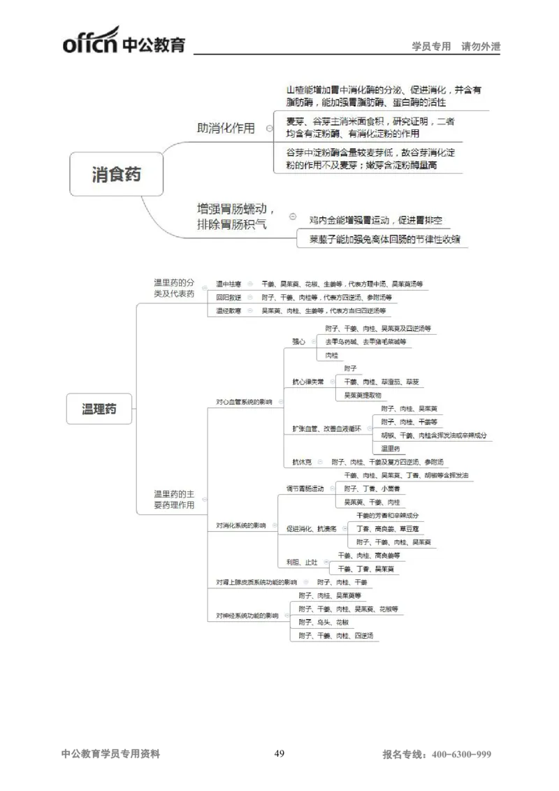专业科目-医学类-中药_军队文职(1)_04.军队文职思维导图（公共+专业）