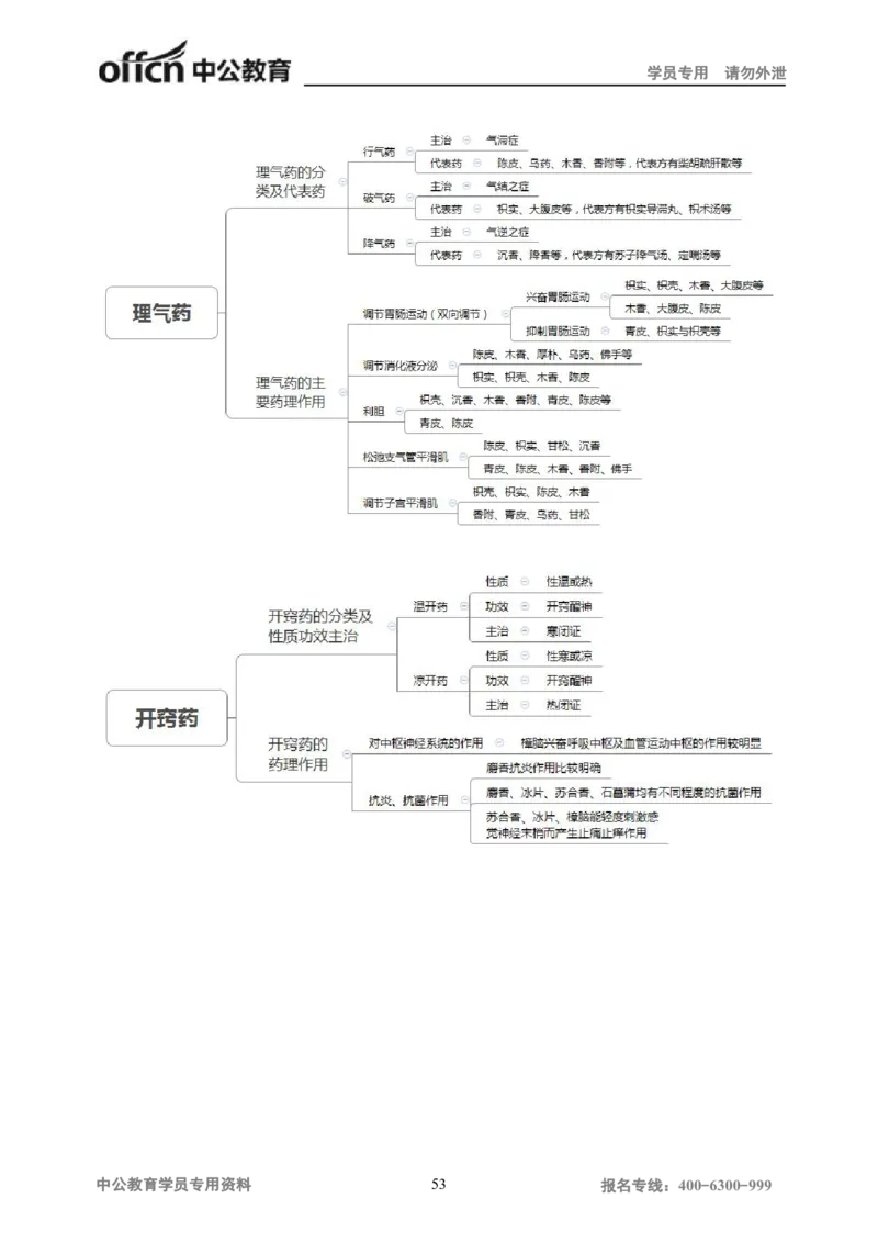 专业科目-医学类-中药_军队文职(1)_04.军队文职思维导图（公共+专业）