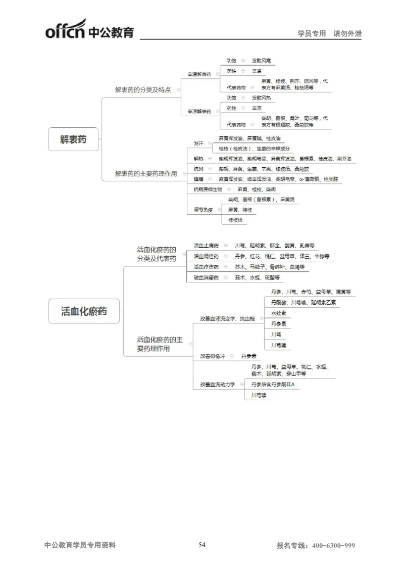专业科目-医学类-中药_军队文职(1)_04.军队文职思维导图（公共+专业）