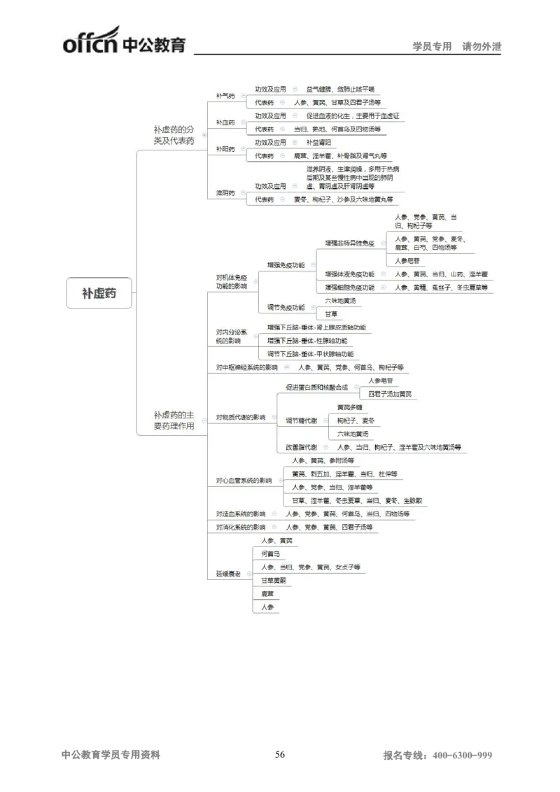 专业科目-医学类-中药_军队文职(1)_04.军队文职思维导图（公共+专业）