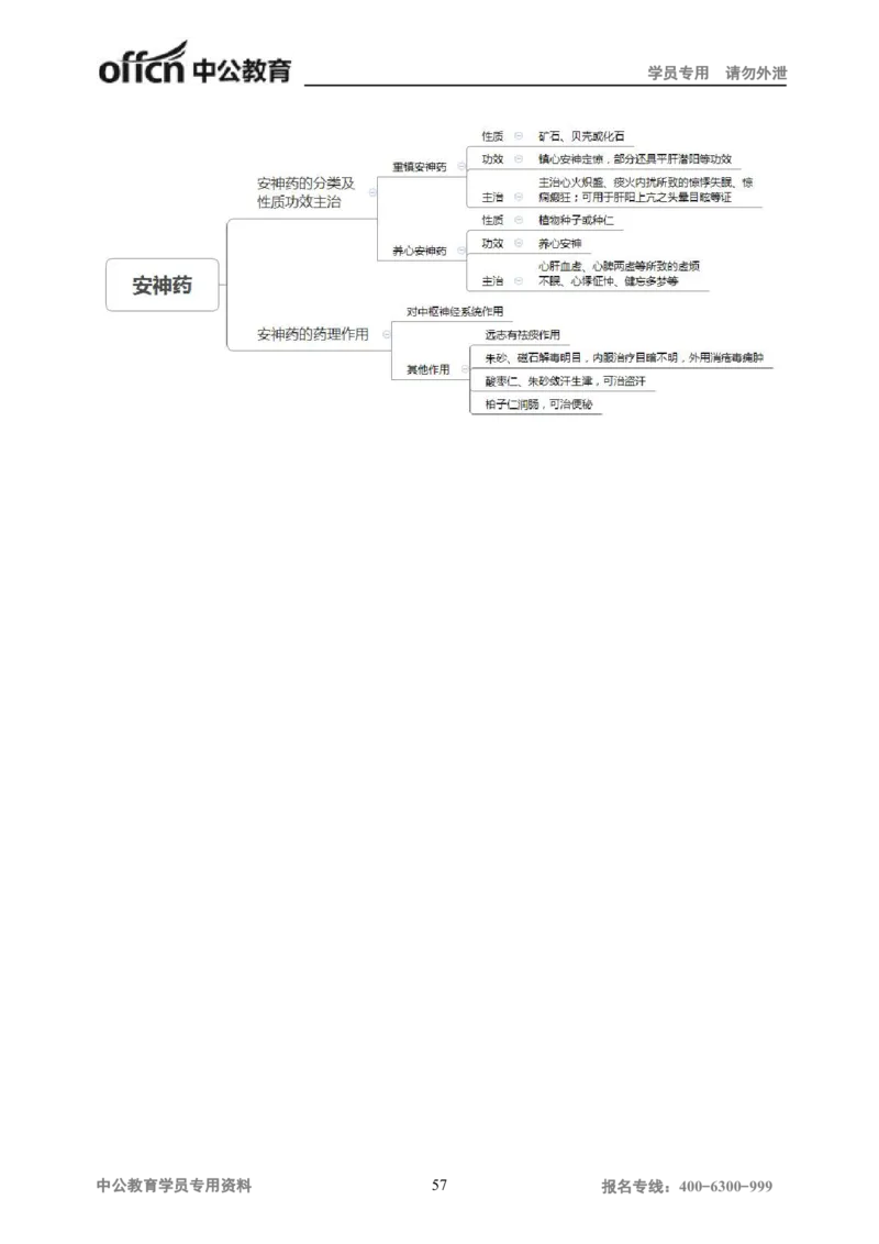 专业科目-医学类-中药_军队文职(1)_04.军队文职思维导图（公共+专业）