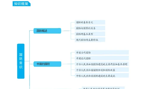 国防和军队知识必备笔记_军队文职(1)_02.公共课笔记+知识点等_基本知识