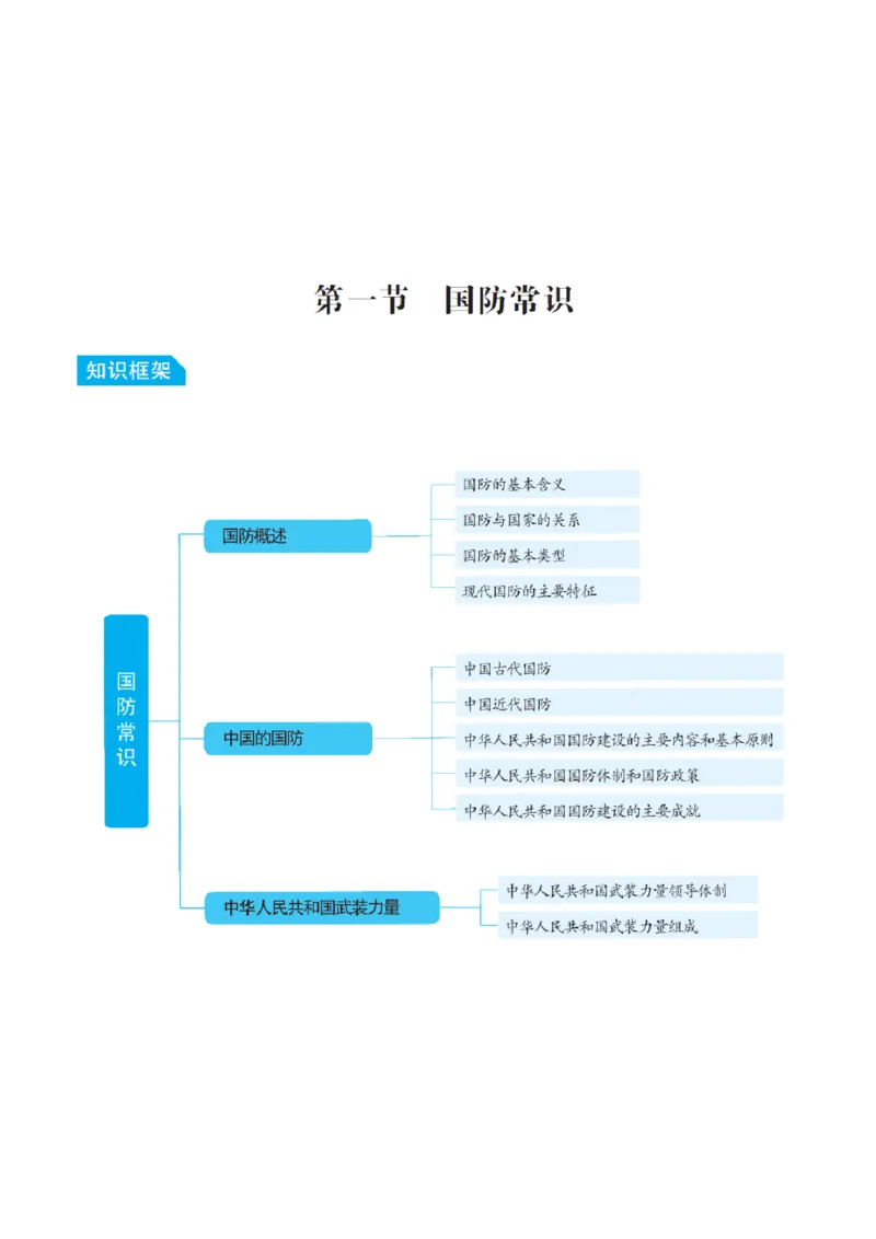国防和军队知识必备笔记_军队文职(1)_02.公共课笔记+知识点等_基本知识
