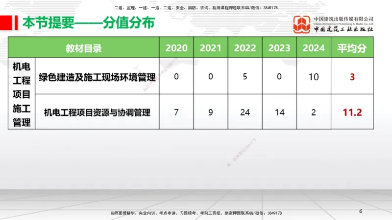 B33节：第13章绿色建造及施工现场环境管理（08.12）_2026年一级建造师_2026年一建机电_2025年一建机电SVIP_02-基础精讲✿高端面授✿深度强化_05-机电《两轮基础直播》闫娜JGS_讲义