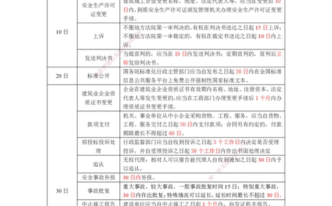 RS-法规-时间总结-桂林_2026年一建法规_2025年一建法规SVIP_05-考前密训✿央企特训✿机构普押_14-法规《记忆口诀+时间总结》RS