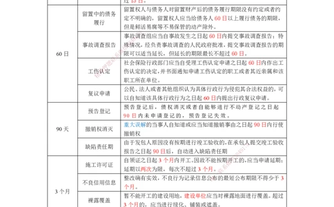 RS-法规-时间总结-桂林_2026年一建法规_2025年一建法规SVIP_05-考前密训✿央企特训✿机构普押_14-法规《记忆口诀+时间总结》RS