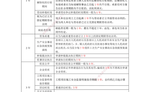 RS-法规-时间总结-桂林_2026年一建法规_2025年一建法规SVIP_05-考前密训✿央企特训✿机构普押_14-法规《记忆口诀+时间总结》RS