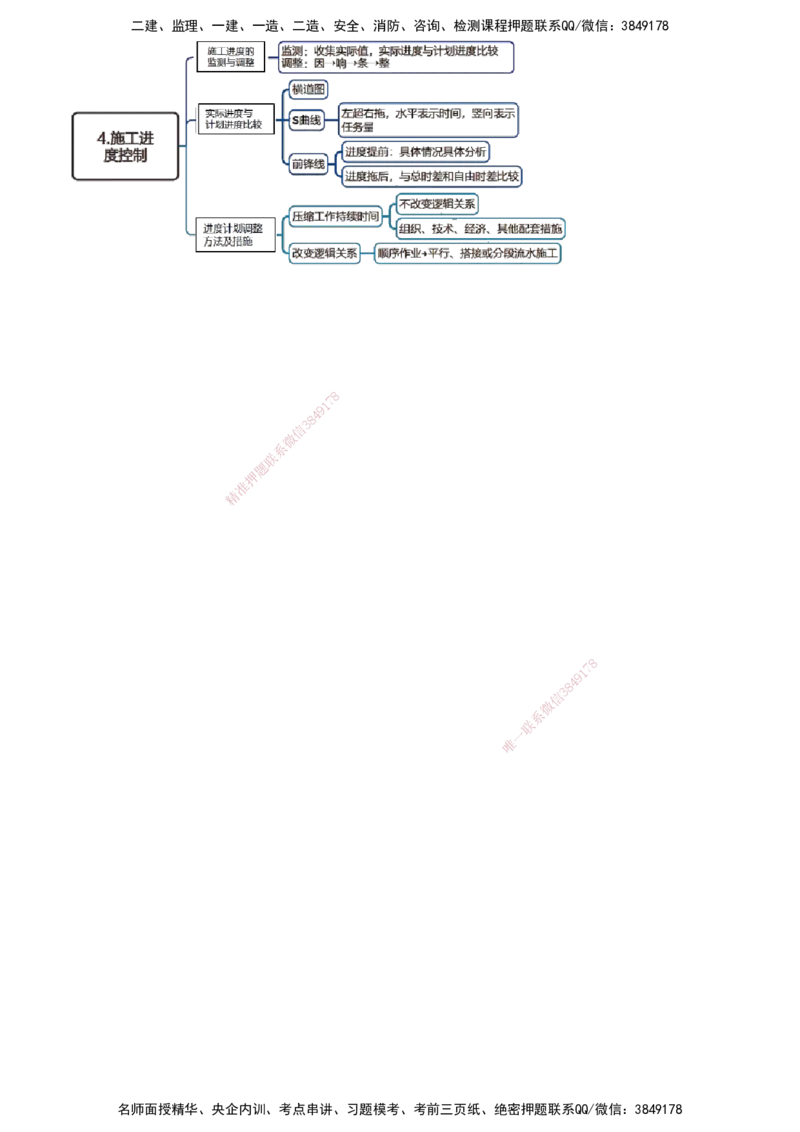 第10讲　施工进度控制_2026年一级建造师_2026年一建管理_2025年一建管理SVIP_02-基础精讲✿高端面授✿深度强化_04-管理《基础精讲班》李娜JG_第四章　建设工程进度管理