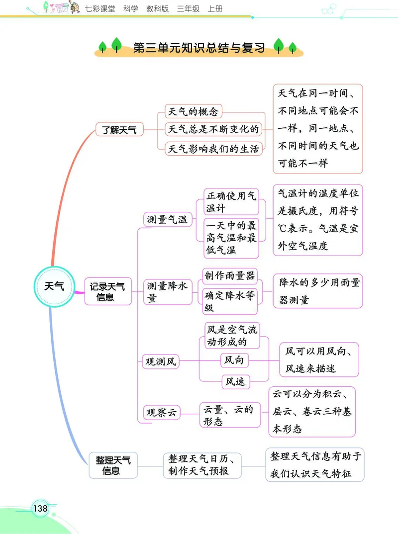 《七彩课堂》科学3年级上册（教科版）_三年级上下册资料_小学三年级学习资料-25年更新版_3-09、小学三年级科学上册_教科版_电子册类