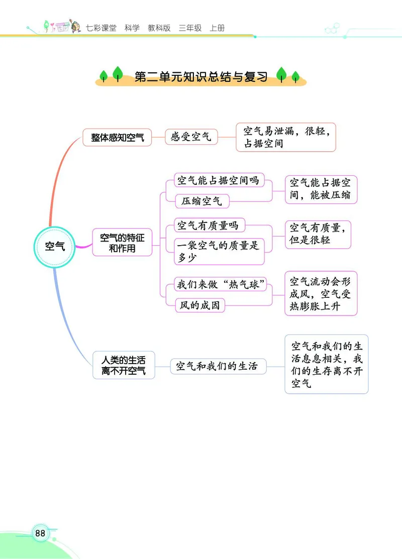 《七彩课堂》科学3年级上册（教科版）_三年级上下册资料_小学三年级学习资料-25年更新版_3-09、小学三年级科学上册_教科版_电子册类