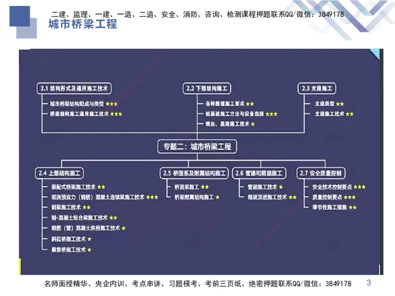03.2025谢明凤-核心考点速记-市政实务3_2026年一级建造师_2026年一建市政_2025年一建市政SVIP_02-基础精讲✿高端面授✿深度强化_38-市政《核心考点速记》谢明凤HX_讲义