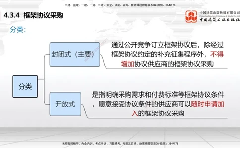 B14节：4.3.4框架协议采购～5.1.1合同的订立（5.12）_2026年一建法规_2025年一建法规SVIP_02-基础精讲✿高端面授✿深度强化_06-法规《两轮基础直播》王文静JGS_讲义