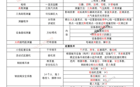 于文波口诀汇总_2026年一级建造师_2026年一建机电_2025年一建机电SVIP_01-精华文档✿电子教材✿历年真题_54-机电《口诀专题汇总》于文波