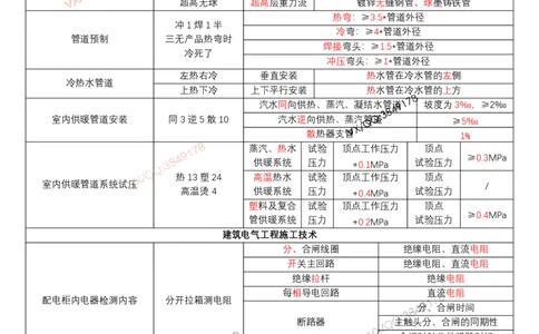 于文波口诀汇总_2026年一级建造师_2026年一建机电_2025年一建机电SVIP_01-精华文档✿电子教材✿历年真题_54-机电《口诀专题汇总》于文波