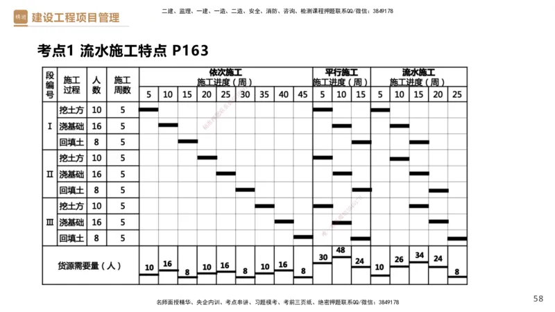 03.2025杨彬-精考速通-管理3_2026年一级建造师_2026年一建管理_2025年一建管理SVIP_02-基础精讲✿高端面授✿深度强化_22-管理《精考速通直播》杨彬HX_讲义