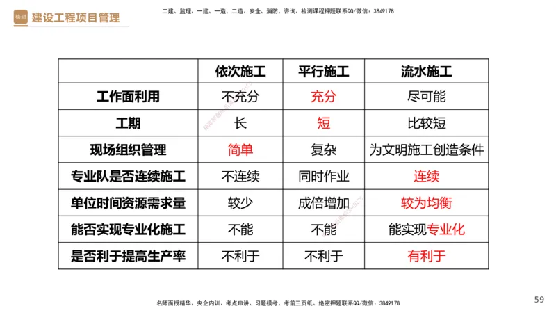 03.2025杨彬-精考速通-管理3_2026年一级建造师_2026年一建管理_2025年一建管理SVIP_02-基础精讲✿高端面授✿深度强化_22-管理《精考速通直播》杨彬HX_讲义