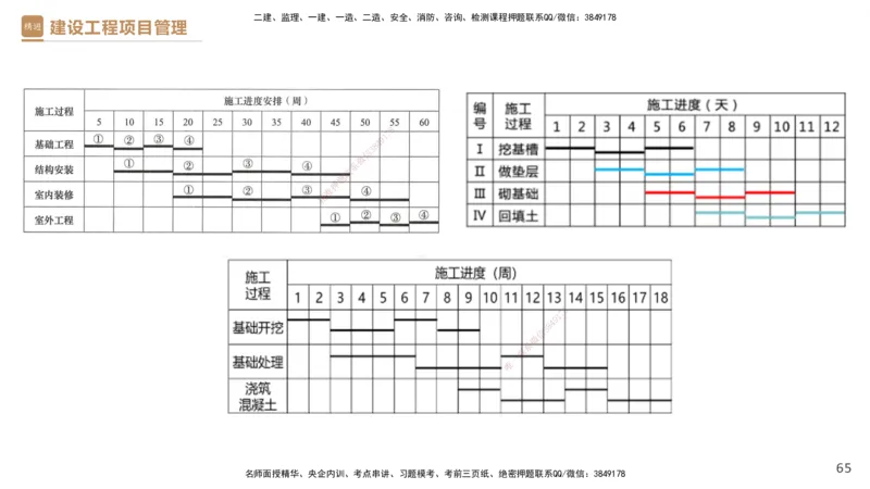 03.2025杨彬-精考速通-管理3_2026年一级建造师_2026年一建管理_2025年一建管理SVIP_02-基础精讲✿高端面授✿深度强化_22-管理《精考速通直播》杨彬HX_讲义