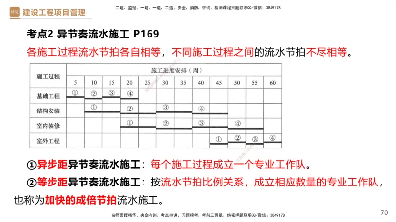 03.2025杨彬-精考速通-管理3_2026年一级建造师_2026年一建管理_2025年一建管理SVIP_02-基础精讲✿高端面授✿深度强化_22-管理《精考速通直播》杨彬HX_讲义