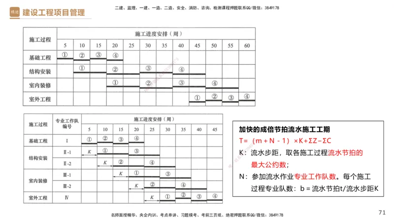 03.2025杨彬-精考速通-管理3_2026年一级建造师_2026年一建管理_2025年一建管理SVIP_02-基础精讲✿高端面授✿深度强化_22-管理《精考速通直播》杨彬HX_讲义