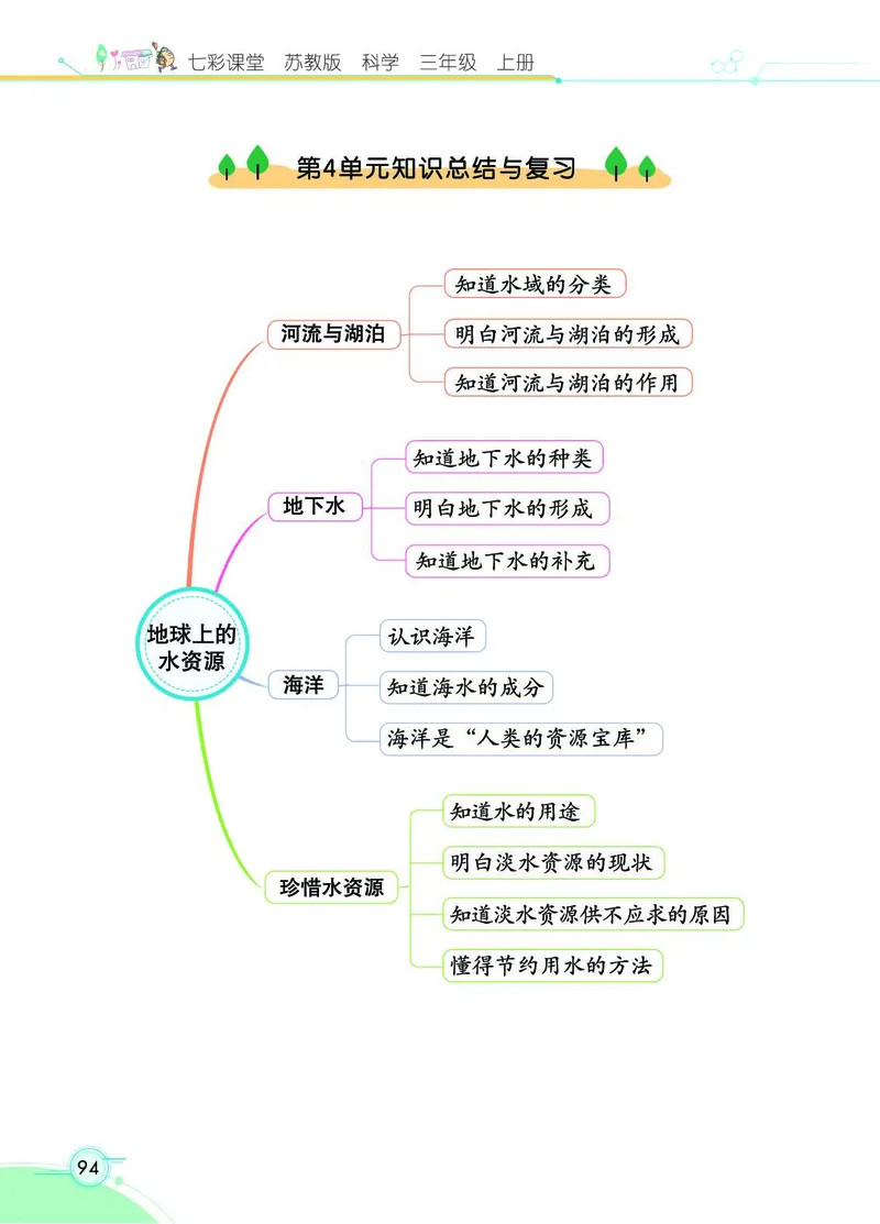 《七彩课堂》科学3年级上册（苏教版）_三年级上下册资料_小学三年级学习资料-25年更新版_3-09、小学三年级科学上册_苏教版_电子册类