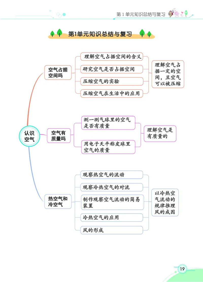 《七彩课堂》科学3年级上册（苏教版）_三年级上下册资料_小学三年级学习资料-25年更新版_3-09、小学三年级科学上册_苏教版_电子册类