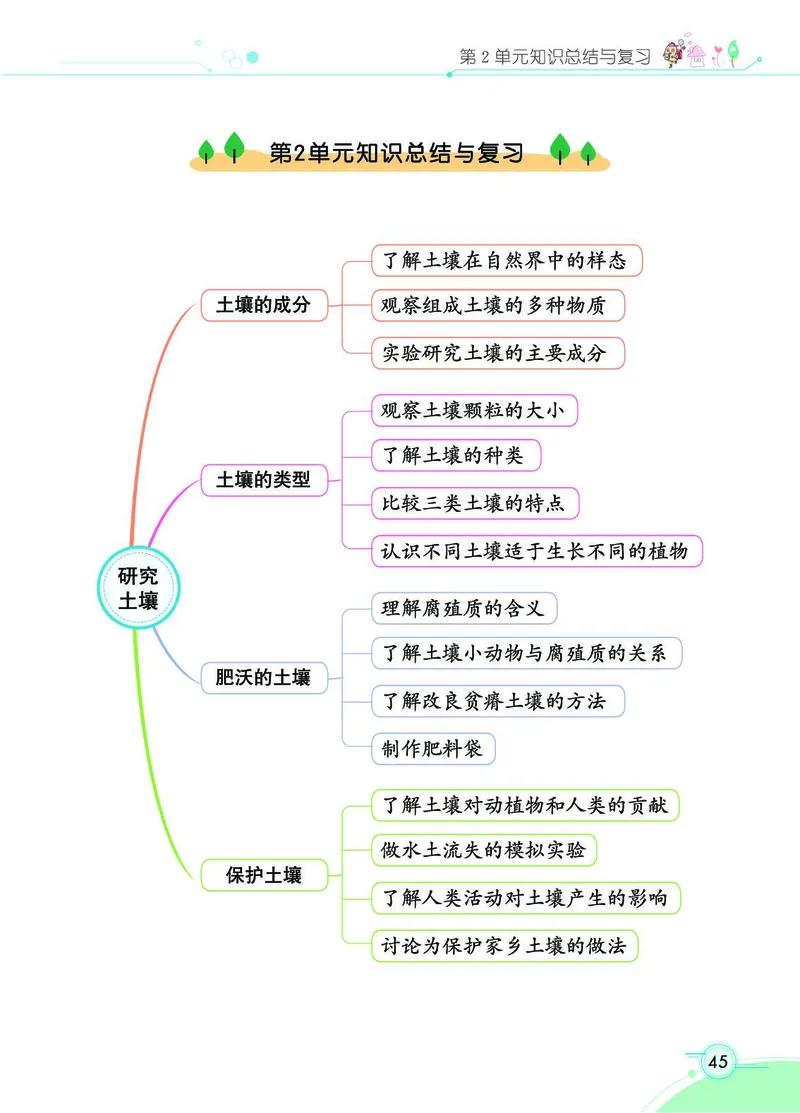 《七彩课堂》科学3年级上册（苏教版）_三年级上下册资料_小学三年级学习资料-25年更新版_3-09、小学三年级科学上册_苏教版_电子册类