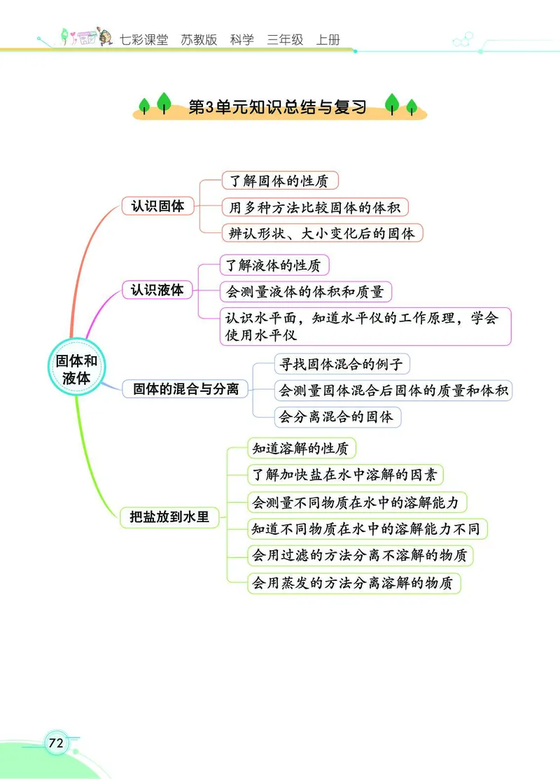 《七彩课堂》科学3年级上册（苏教版）_三年级上下册资料_小学三年级学习资料-25年更新版_3-09、小学三年级科学上册_苏教版_电子册类