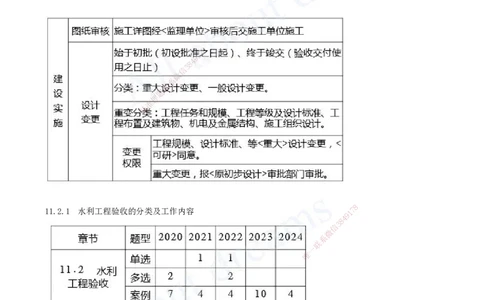 2025-19-第三篇-第11、12章-施工进度管理、施工质量管理_2026年一级建造师_2026年一建水利_2025年一建水利SVIP_04-冲刺串讲✿考点强化✿小灶集训_讲义
