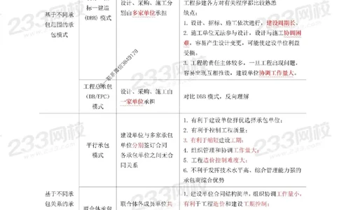 Removed_2025年一级建造师《项目管理》考前30页纸_1_2026年一级建造师_2026年一建管理_2025年一建管理SVIP_05-考前密训✿央企特训✿机构普押_13-管理《考前必背30页纸》233