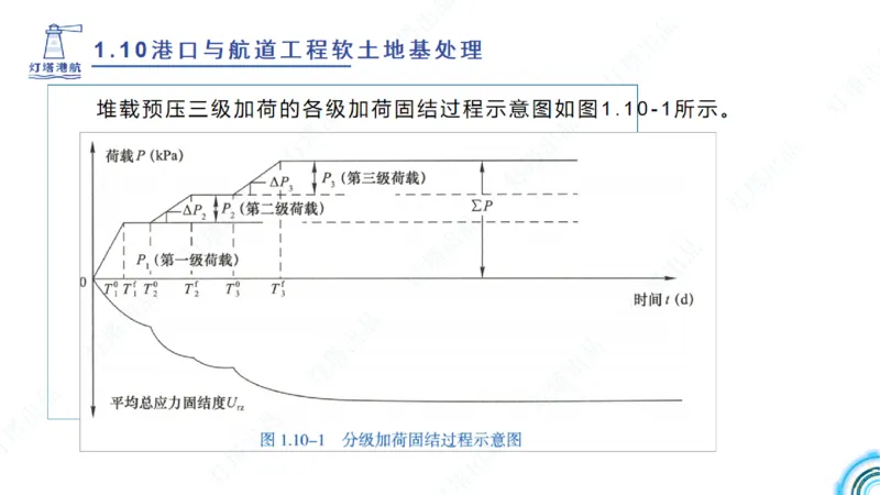 精讲18+19-1.10节软基处理（上）_2026年一级建造师_2026年一建港航_2025年一建港航SVIP_02-基础精讲✿高端面授✿深度强化_05-港航《自营系列课》灯塔SMR_通关精讲班