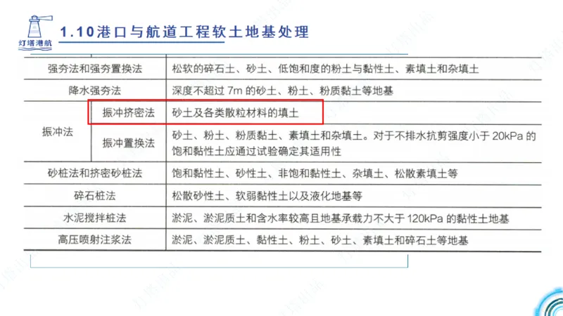 精讲18+19-1.10节软基处理（上）_2026年一级建造师_2026年一建港航_2025年一建港航SVIP_02-基础精讲✿高端面授✿深度强化_05-港航《自营系列课》灯塔SMR_通关精讲班
