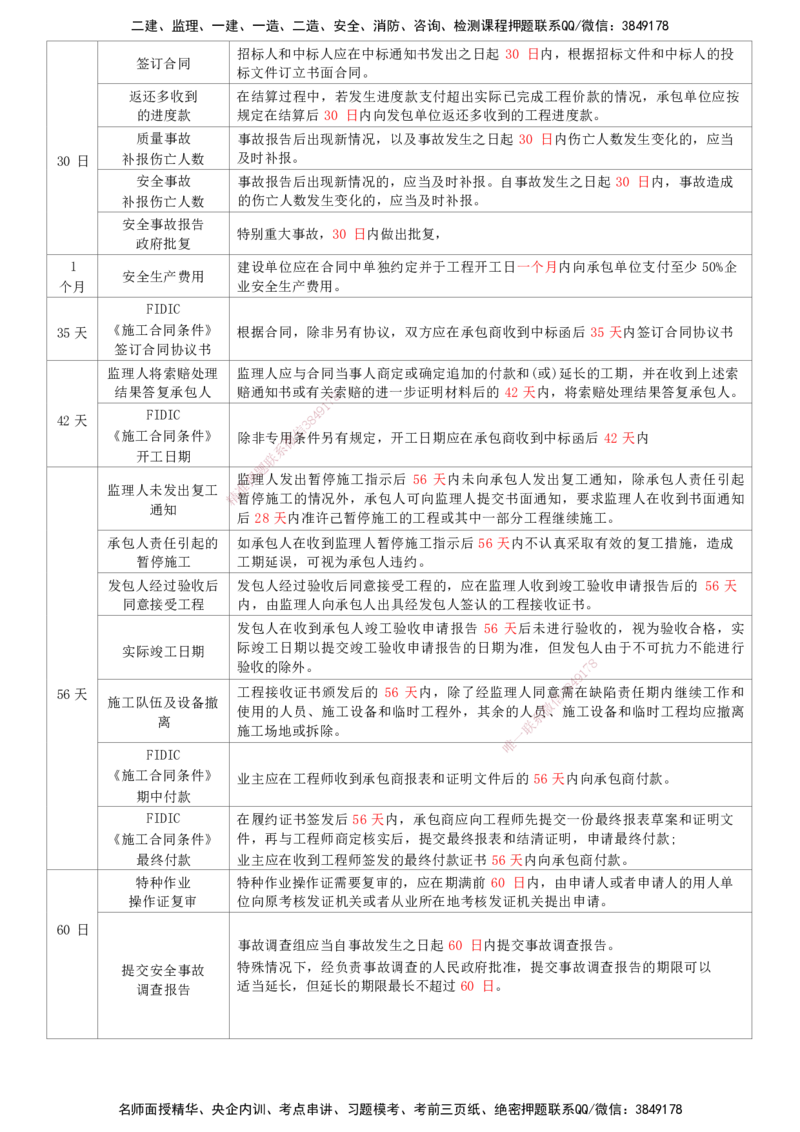HX-管理-时间汇总_2026年一级建造师_2026年一建管理_2025年一建管理SVIP_01-精华文档✿电子教材✿历年真题_35-管理《记忆口诀+时间汇总》HX