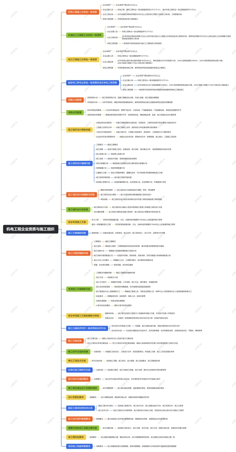 第7章机电工程企业资质与施工组织_2026年一级建造师_2026年一建机电_2025年一建机电SVIP_04-冲刺串讲✿考点强化✿小灶集训_32-机电《冲刺串讲班》刘忠海SMR