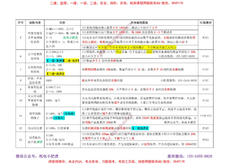 小肥虎-冲刺专题02-抽检_2026年一级建造师_2026年一建机电_2025年一建机电SVIP_04-冲刺串讲✿考点强化✿小灶集训_24-机电《冲刺专题班》小肥虎SMR
