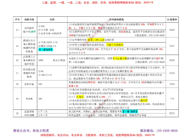 小肥虎-冲刺专题02-抽检_2026年一级建造师_2026年一建机电_2025年一建机电SVIP_04-冲刺串讲✿考点强化✿小灶集训_24-机电《冲刺专题班》小肥虎SMR