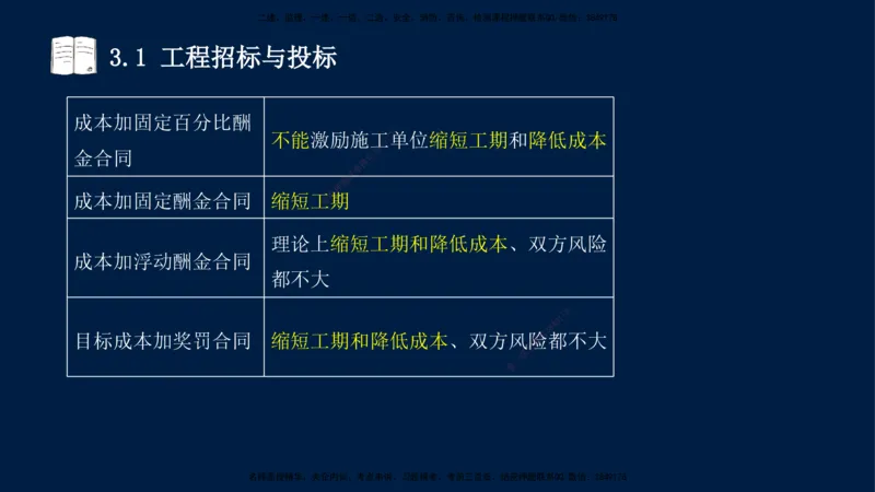 王少杰-一建-管理-冲刺串讲_2026年一级建造师_2026年一建管理_2025年一建管理SVIP_04-冲刺串讲✿考点强化✿小灶集训_15-管理《冲刺串讲班》王少杰CSW_讲义