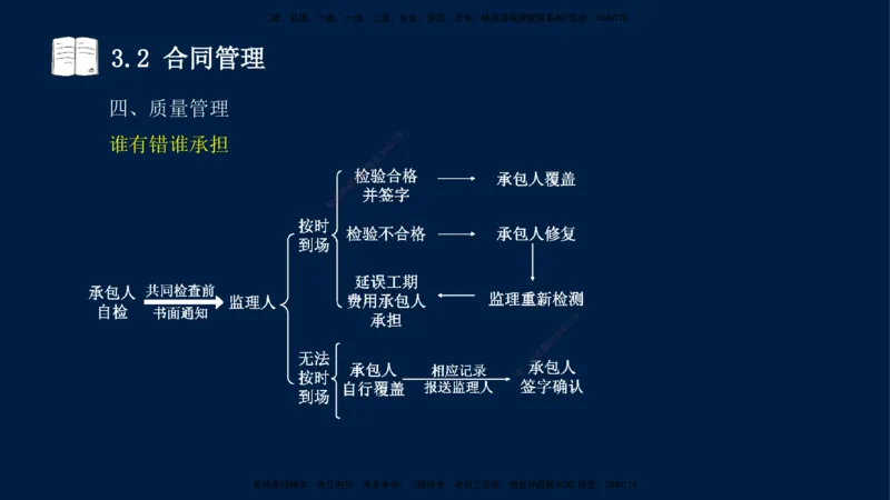 王少杰-一建-管理-冲刺串讲_2026年一级建造师_2026年一建管理_2025年一建管理SVIP_04-冲刺串讲✿考点强化✿小灶集训_15-管理《冲刺串讲班》王少杰CSW_讲义