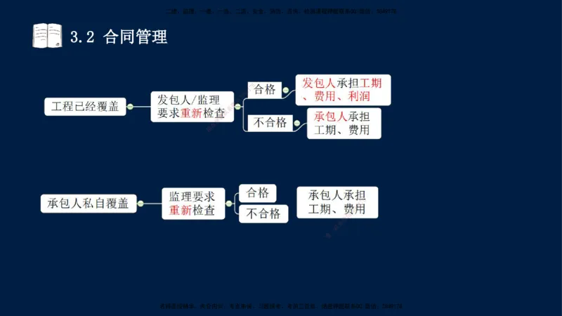 王少杰-一建-管理-冲刺串讲_2026年一级建造师_2026年一建管理_2025年一建管理SVIP_04-冲刺串讲✿考点强化✿小灶集训_15-管理《冲刺串讲班》王少杰CSW_讲义