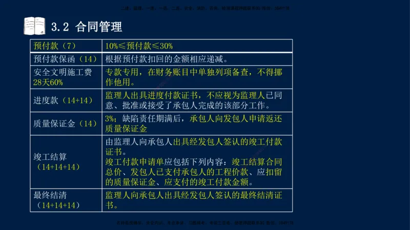 王少杰-一建-管理-冲刺串讲_2026年一级建造师_2026年一建管理_2025年一建管理SVIP_04-冲刺串讲✿考点强化✿小灶集训_15-管理《冲刺串讲班》王少杰CSW_讲义