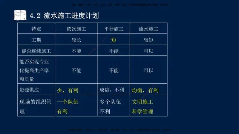 王少杰-一建-管理-冲刺串讲_2026年一级建造师_2026年一建管理_2025年一建管理SVIP_04-冲刺串讲✿考点强化✿小灶集训_15-管理《冲刺串讲班》王少杰CSW_讲义