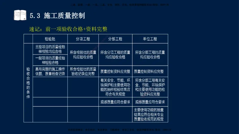 王少杰-一建-管理-冲刺串讲_2026年一级建造师_2026年一建管理_2025年一建管理SVIP_04-冲刺串讲✿考点强化✿小灶集训_15-管理《冲刺串讲班》王少杰CSW_讲义