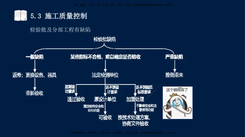 王少杰-一建-管理-冲刺串讲_2026年一级建造师_2026年一建管理_2025年一建管理SVIP_04-冲刺串讲✿考点强化✿小灶集训_15-管理《冲刺串讲班》王少杰CSW_讲义