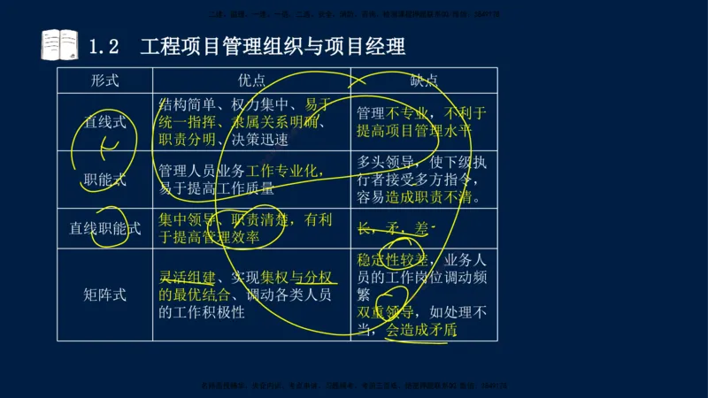王少杰-一建-管理-冲刺串讲_2026年一级建造师_2026年一建管理_2025年一建管理SVIP_04-冲刺串讲✿考点强化✿小灶集训_15-管理《冲刺串讲班》王少杰CSW_讲义