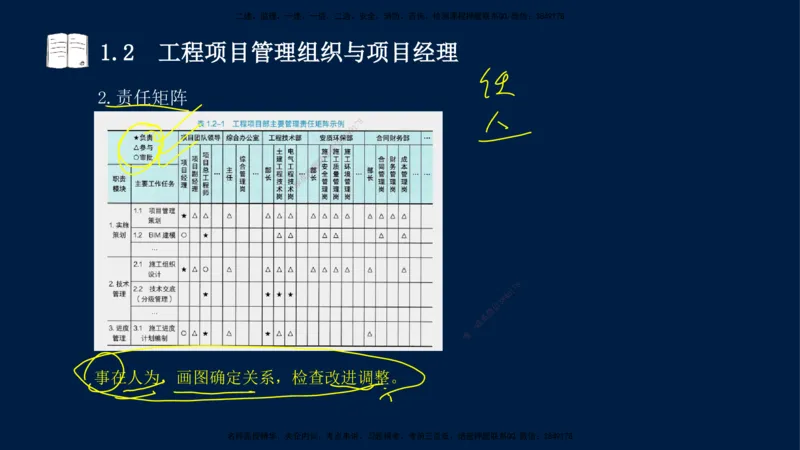 王少杰-一建-管理-冲刺串讲_2026年一级建造师_2026年一建管理_2025年一建管理SVIP_04-冲刺串讲✿考点强化✿小灶集训_15-管理《冲刺串讲班》王少杰CSW_讲义