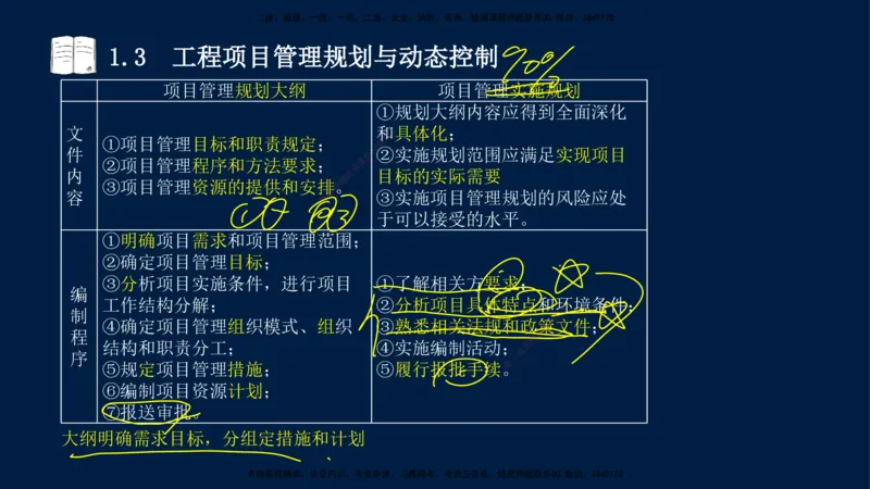 王少杰-一建-管理-冲刺串讲_2026年一级建造师_2026年一建管理_2025年一建管理SVIP_04-冲刺串讲✿考点强化✿小灶集训_15-管理《冲刺串讲班》王少杰CSW_讲义