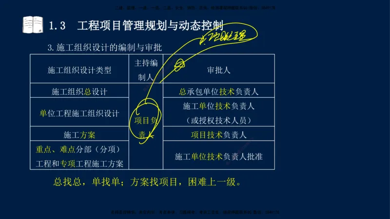 王少杰-一建-管理-冲刺串讲_2026年一级建造师_2026年一建管理_2025年一建管理SVIP_04-冲刺串讲✿考点强化✿小灶集训_15-管理《冲刺串讲班》王少杰CSW_讲义