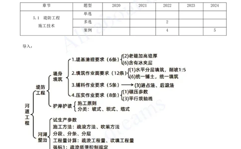 2025-41-第1篇-第5章-5.1-堤防工程施工技术_2026年一级建造师_2026年一建水利_2025年一建水利SVIP_02-基础精讲✿高端面授✿深度强化_12-水利《天一精讲班》李想KL_讲义