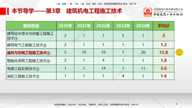 B09节：3.3通风与空调工程施工技术1（04.24）_2026年一级建造师_2026年一建机电_2025年一建机电SVIP_02-基础精讲✿高端面授✿深度强化_05-机电《两轮基础直播》闫娜JGS_讲义