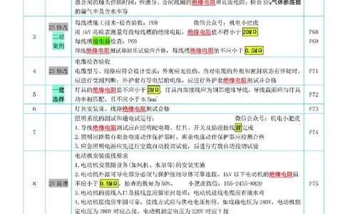 小肥虎-冲刺专题03-电阻_2026年一级建造师_2026年一建机电_2025年一建机电SVIP_04-冲刺串讲✿考点强化✿小灶集训_24-机电《冲刺专题班》小肥虎SMR